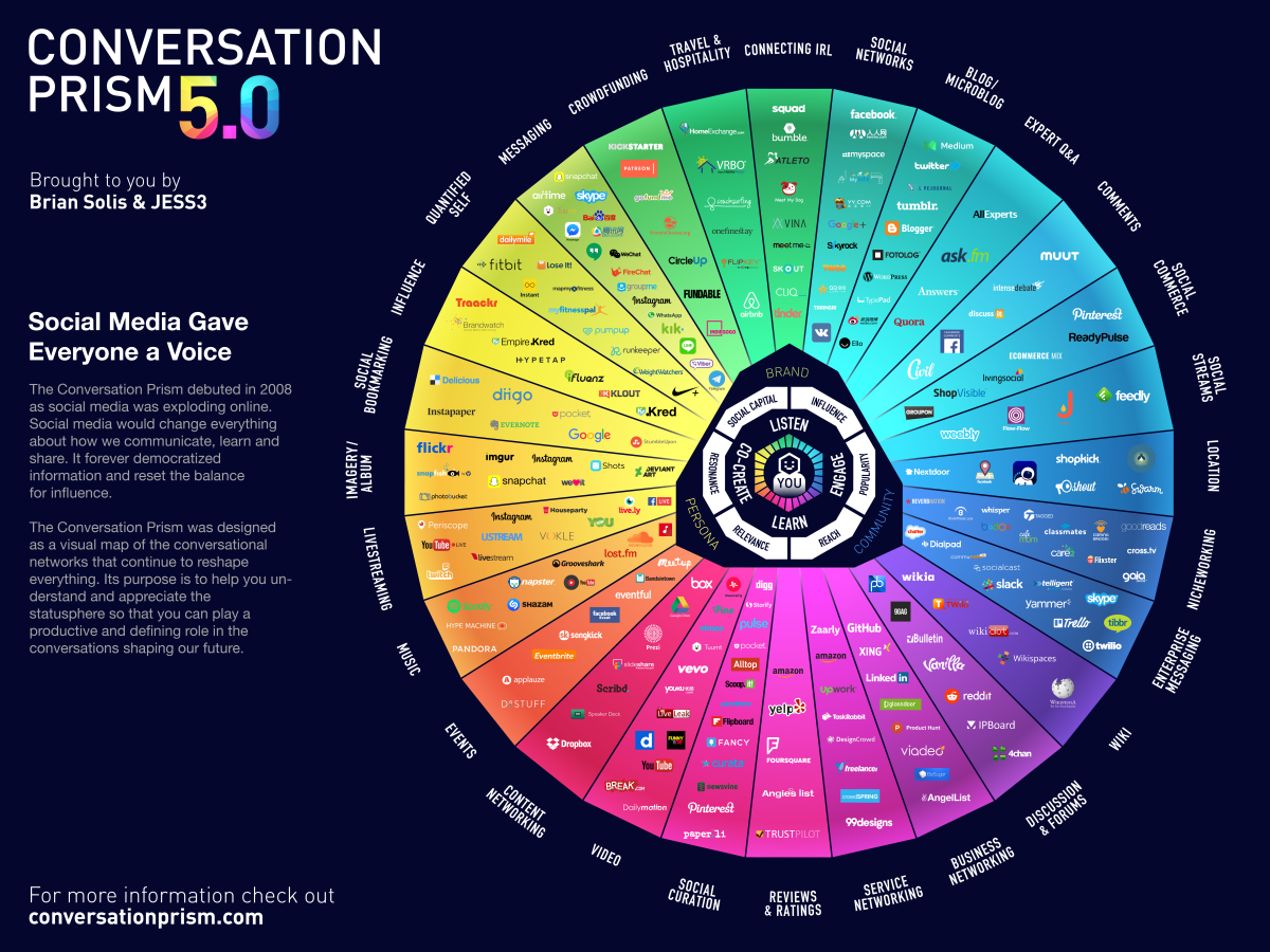 El mapa visual de las redes sociales