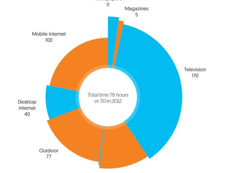 Tendencia: Internet móvil gana mercado publicitario según informe Zenith