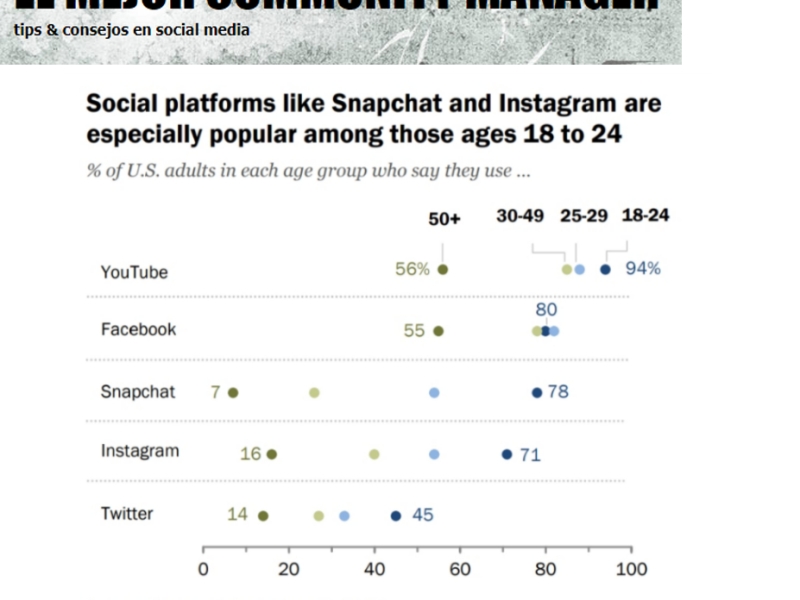 Snapchat e Instagram son más populares entre jóvenes de 18 a 24 años